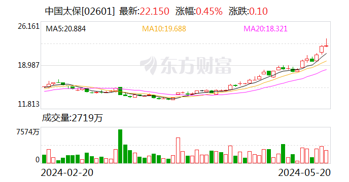 中国太保：5月20日召开董事会会议