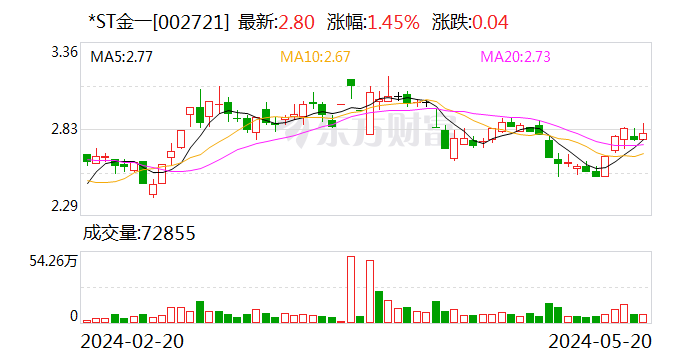 *ST金一发生2笔大宗交易 合计成交281.00万元