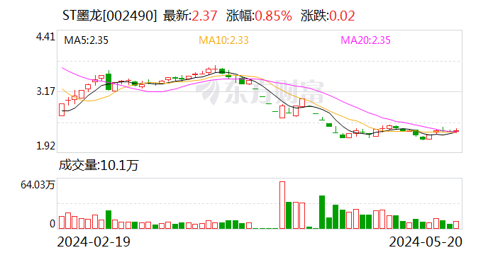 ST墨龙拟出售寿光懋隆及墨龙物流100%股权 剥离低效资产