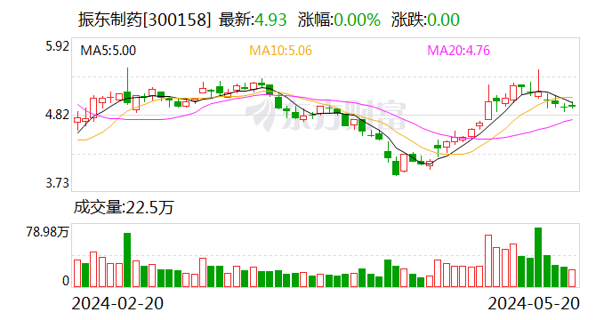 亏损超四千万 销售费高达14.76亿元 振东制药收问询函  第1张