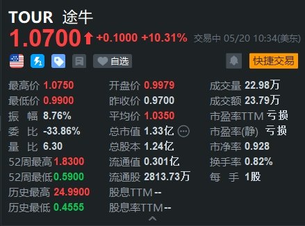 美股异动丨途牛涨超10% 股价重回1美元关口 将于6月4日公布业绩  第1张