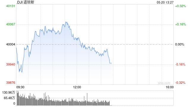 早盘：美股涨跌不一 道指小幅下跌  第1张