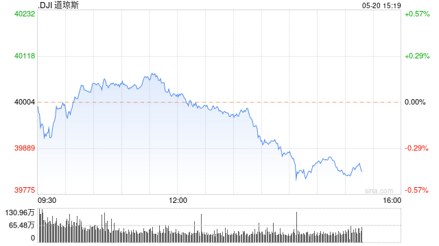 午盘：美股小幅上扬 道指与纳指创盘中历史新高  第1张
