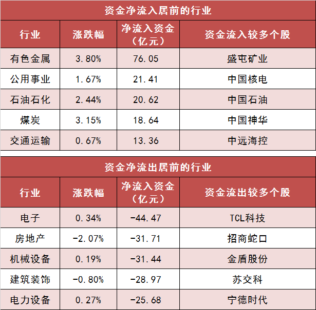 【20日资金路线图】两市主力资金净流出136亿元 有色金属等行业实现净流入  第3张