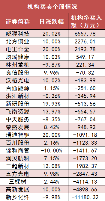 【20日资金路线图】两市主力资金净流出136亿元 有色金属等行业实现净流入  第5张