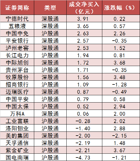 【20日资金路线图】两市主力资金净流出136亿元 有色金属等行业实现净流入