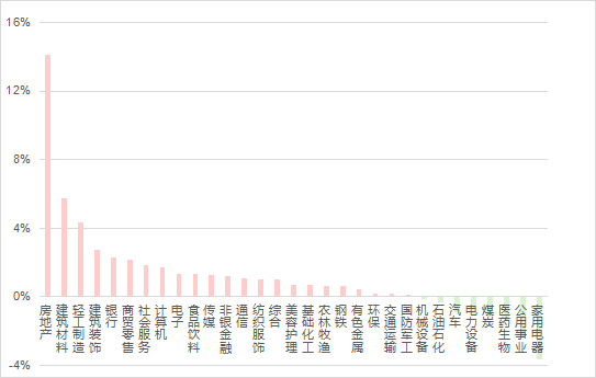 公募基金数据周报（5.13-5.17）：多数指数窄幅震荡，地产行业大幅领涨