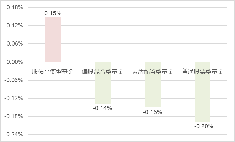 公募基金数据周报（5.13-5.17）：多数指数窄幅震荡，地产行业大幅领涨