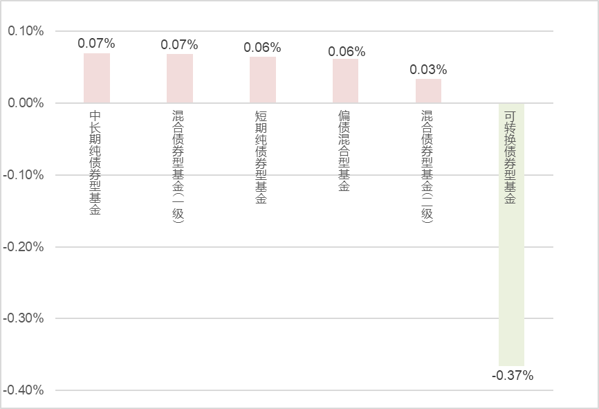 公募基金数据周报（5.13-5.17）：多数指数窄幅震荡，地产行业大幅领涨  第6张