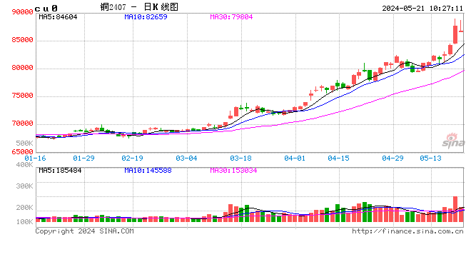 光大期货：5月21日有色金属日报  第2张