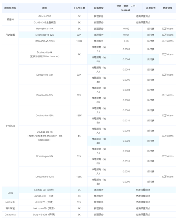 比行业低99%！字节跳动豆包大模型价格清单公布：25元起  第3张