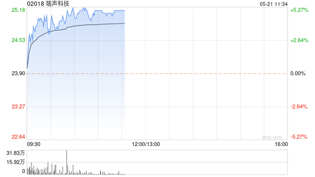 手机产业链早盘多数上涨 瑞声科技涨超5%高伟电子涨超4%