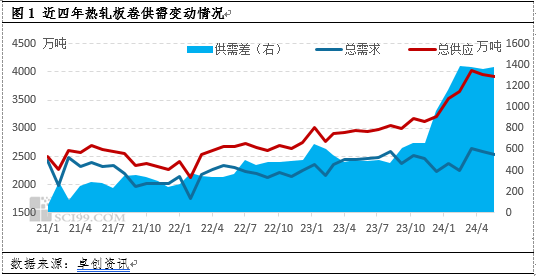 热轧板卷：需求向左，供应向右，卷价或仍存下跌空间  第3张