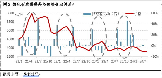 热轧板卷：需求向左，供应向右，卷价或仍存下跌空间  第4张