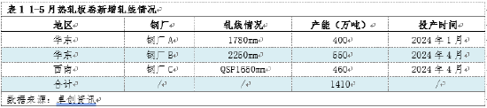 热轧板卷：需求向左，供应向右，卷价或仍存下跌空间  第6张