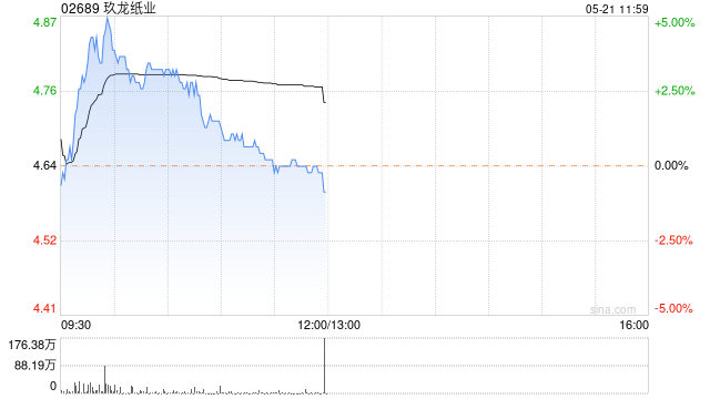 纸业股早盘普涨 玖龙纸业涨超3%理文造纸涨超2%