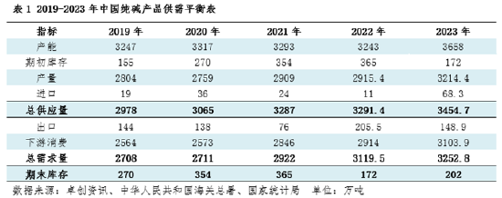 纯碱：库存对价格的影响