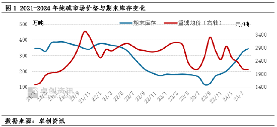 纯碱：库存对价格的影响