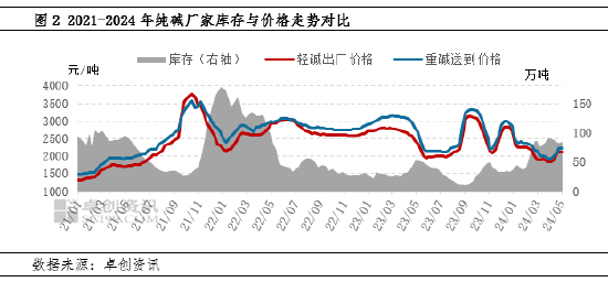 纯碱：库存对价格的影响  第5张