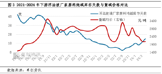 纯碱：库存对价格的影响  第6张