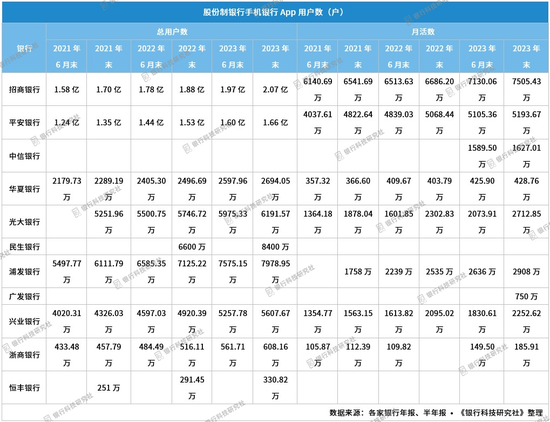 股份行手机银行用户统计：招行首破2亿，中信银行月活排第6  第1张