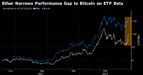 现货以太币ETF有望获批 以太币创2022年11月以来最大涨幅