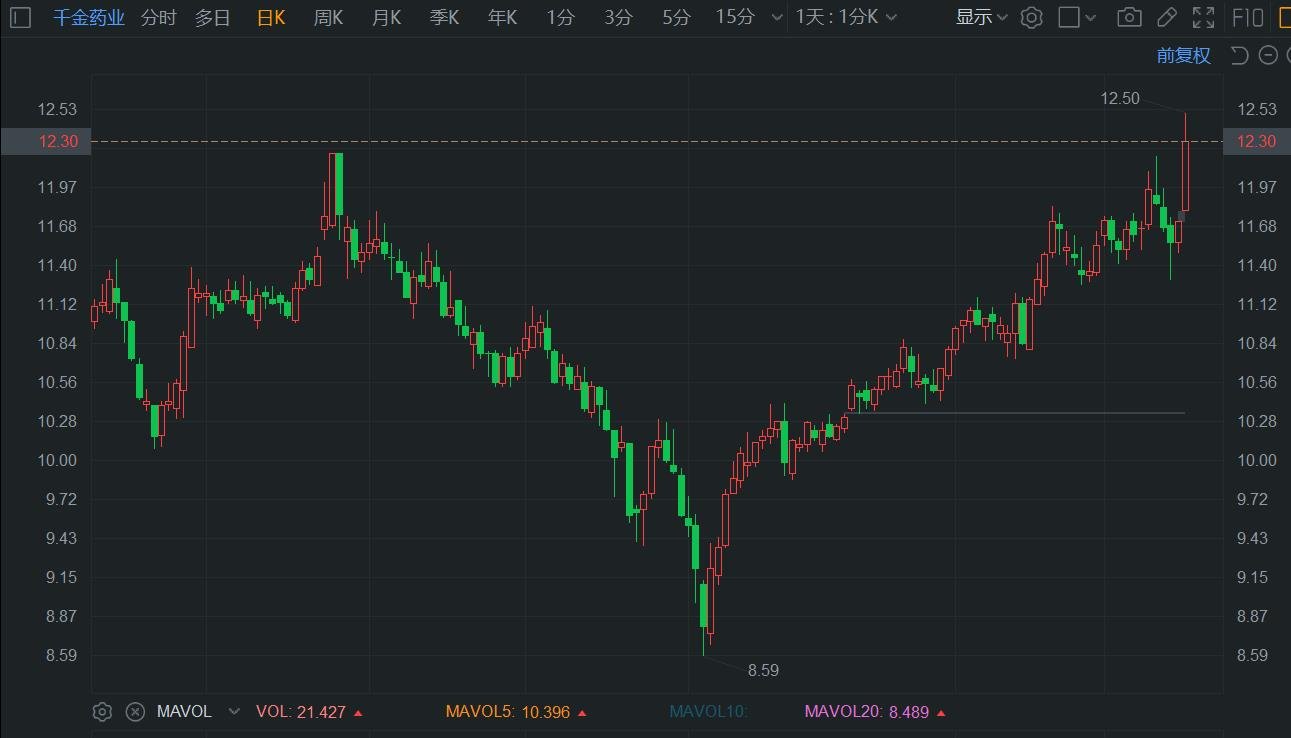 A股异动丨发布战略规划 千金药业涨5%刷新阶段新高  第1张