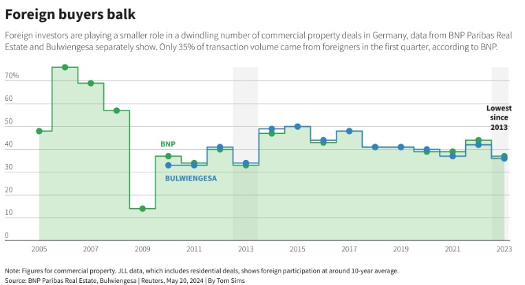 投资者逃离德国楼市：外国买家销量下降70%！德国商业房地产进一步恶化，可能加深欧洲最大经济体衰退