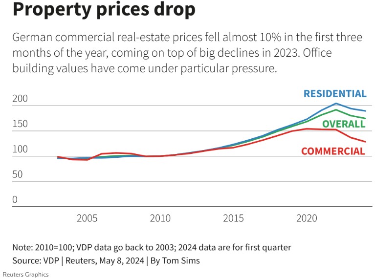 投资者逃离德国楼市：外国买家销量下降70%！德国商业房地产进一步恶化，可能加深欧洲最大经济体衰退