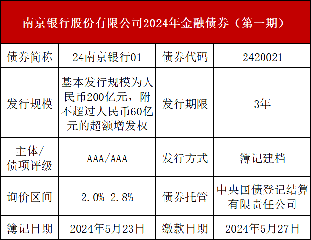 诚邀认购南京银行股份有限公司2024年金融债券（第一期）