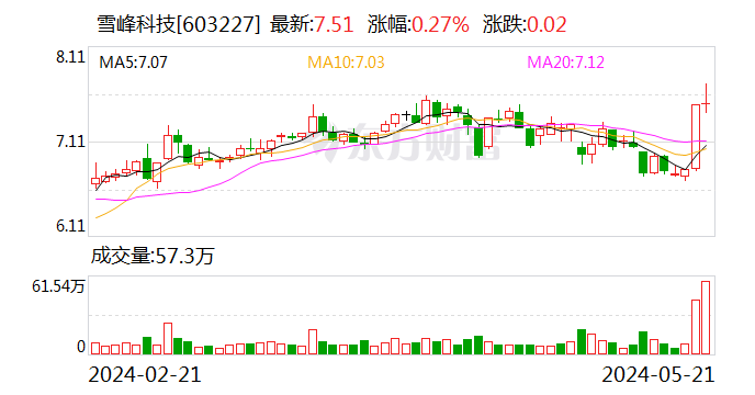 雪峰科技筹码连续4期集中  第1张