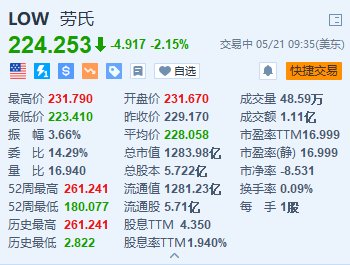 劳氏跌2.15% Q1净利润同比下滑超22%  第1张