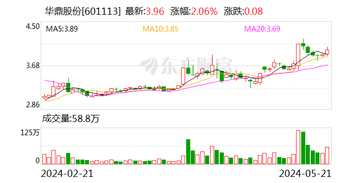 华鼎股份：拟投建年产6万吨高品质锦纶PA66长丝项目