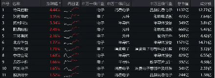 微软发布会拔高AI PC门槛，天猫618苹果成交额超15亿元，电子ETF（515260）苦撑大盘未果，单日吸金748万元