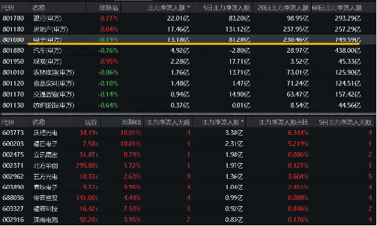 微软发布会拔高AI PC门槛，天猫618苹果成交额超15亿元，电子ETF（515260）苦撑大盘未果，单日吸金748万元  第4张