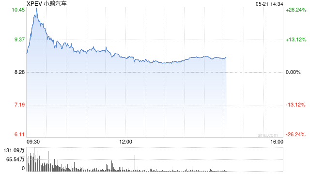 小鹏汽车快速拉升至涨超22% Q1营收65.5亿元超市场预期  第1张