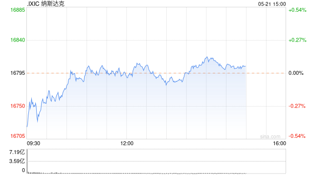 早盘：美股涨跌不一 纳指昨日创新高小幅走低