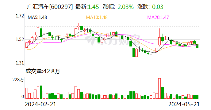 广汇汽车：广汇转债转股价格向下修正为1.5元/股  第1张