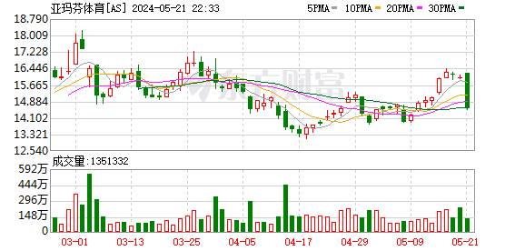 始祖鸟母公司亚玛芬体育2024财年第一季度营收同比增长13%