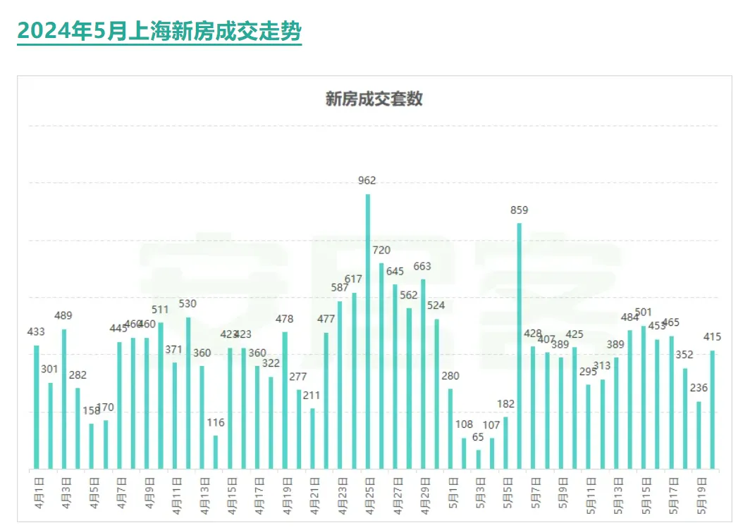 上海楼市“热”起来了 ？有房企称“访客多了20%~30%”，购房者问得最多的问题是......  第2张