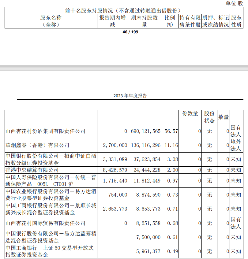 山西汾酒遭华润系减持 3000亿白酒股市值单日蒸发近40亿元