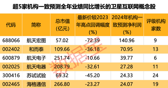 低轨宽带卫星互联网首次出海，多股全年业绩获机构扎堆看好  第2张