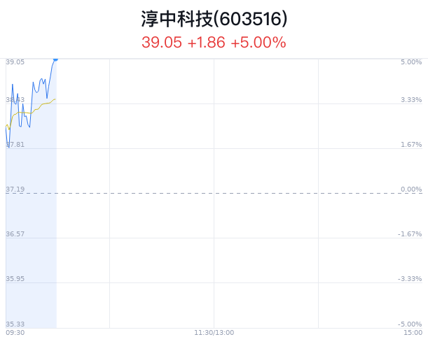 淳中科技创历史新高 近半年9家券商买入  第1张