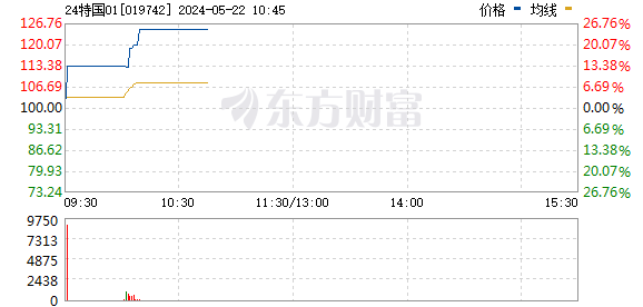 “24特国01”涨25% 盘中二次临停