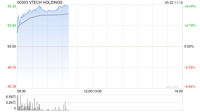 伟易达集团早盘涨超8% 全年纯利同比增加11.7%  第1张