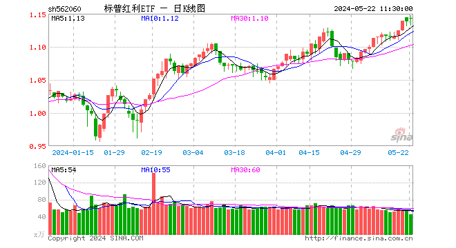 标普红利ETF（562060）创历史新高，今年以来涨幅14.29%！十大重仓股9只上涨，潞安环能大涨超3%  第1张