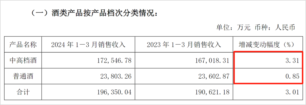 舍得酒业卖不动：批发渠道压货太多、合同负债出现大幅下降