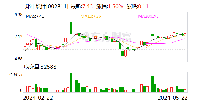 郑中设计：2023年年度权益分派每10股派2.00元（含税） 股权登记日5月28日  第1张