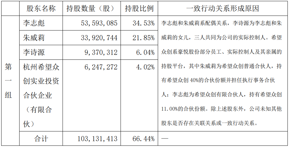 豪悦护理实控人一致行动人拟减持 股价跌5.6%