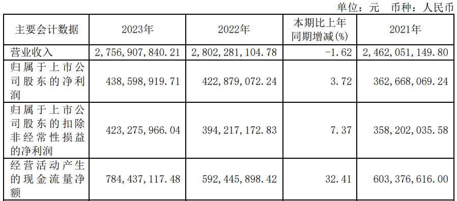 豪悦护理实控人一致行动人拟减持 股价跌5.6%